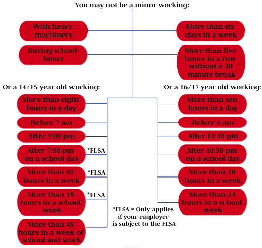 A summary of the laws that govern youth employment, and what to do if they’re violated.