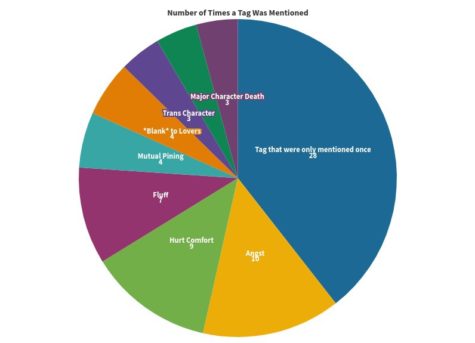 What Makes a Long Fanfic? Predicting Word Count of Fanfiction from