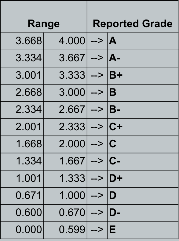 A look at how our grades will be structured. Credit: Skyline Administration
