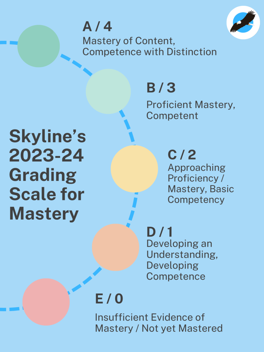 The district-wide Grading Scale for Mastery according to the 2023-2024 Skyline Fall Handbook. Credit: A. Han.